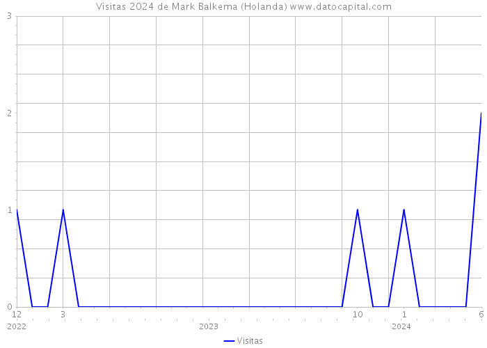 Visitas 2024 de Mark Balkema (Holanda) 