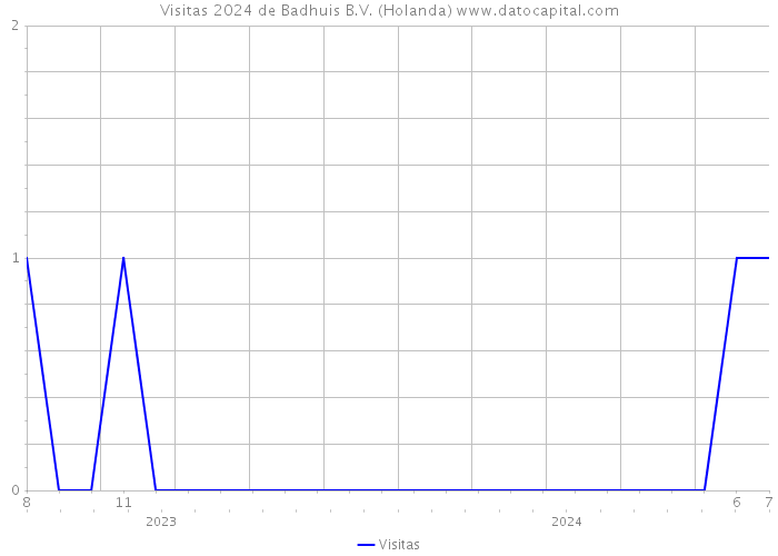 Visitas 2024 de Badhuis B.V. (Holanda) 