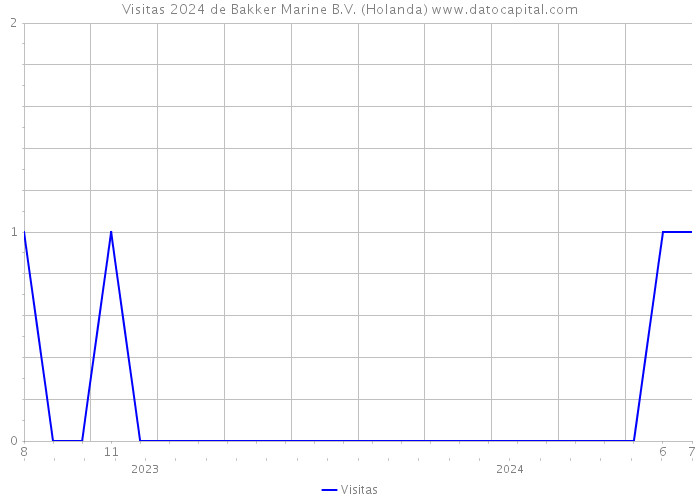 Visitas 2024 de Bakker Marine B.V. (Holanda) 