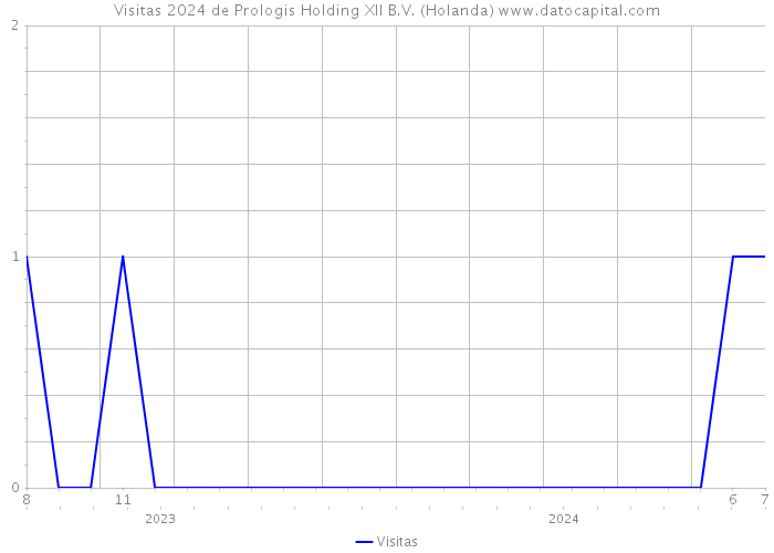 Visitas 2024 de Prologis Holding XII B.V. (Holanda) 