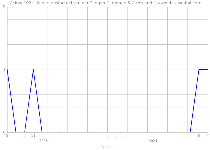 Visitas 2024 de Varkenshandel van der Sangen Gemonde B.V. (Holanda) 