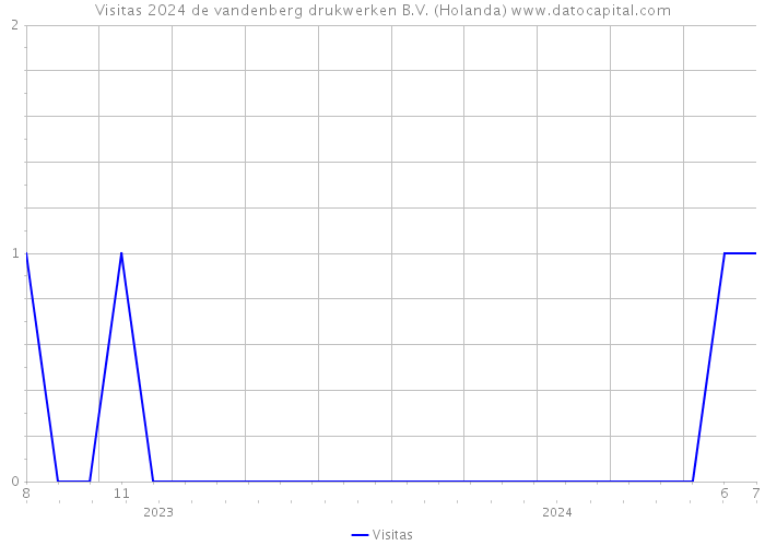 Visitas 2024 de vandenberg drukwerken B.V. (Holanda) 