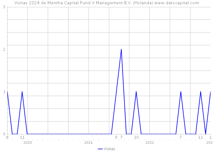 Visitas 2024 de Mentha Capital Fund V Management B.V. (Holanda) 