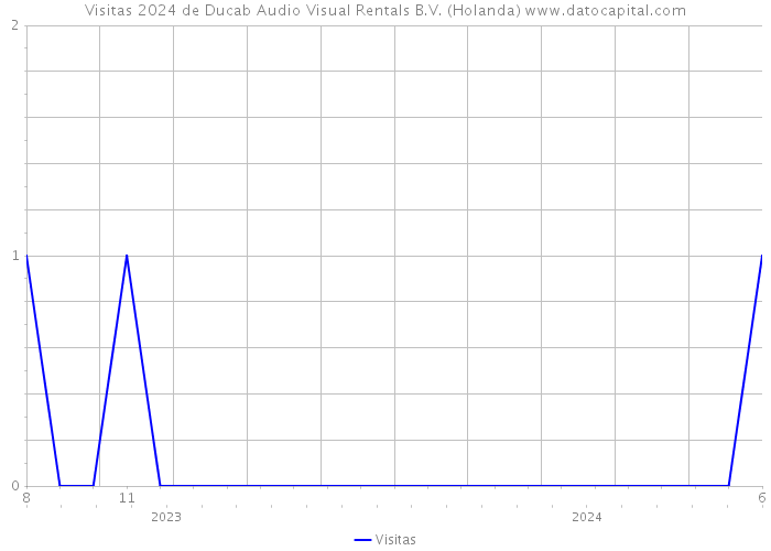 Visitas 2024 de Ducab Audio Visual Rentals B.V. (Holanda) 