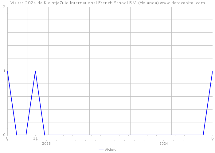 Visitas 2024 de KleintjeZuid International French School B.V. (Holanda) 