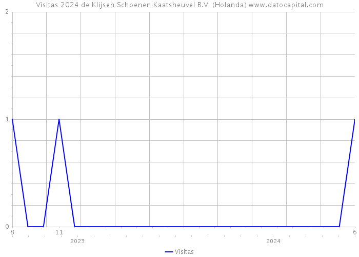 Visitas 2024 de Klijsen Schoenen Kaatsheuvel B.V. (Holanda) 