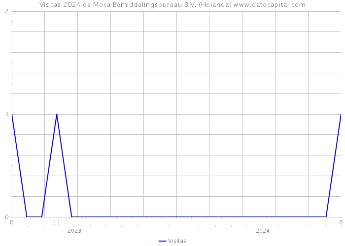 Visitas 2024 de Moca Bemiddelingsbureau B.V. (Holanda) 