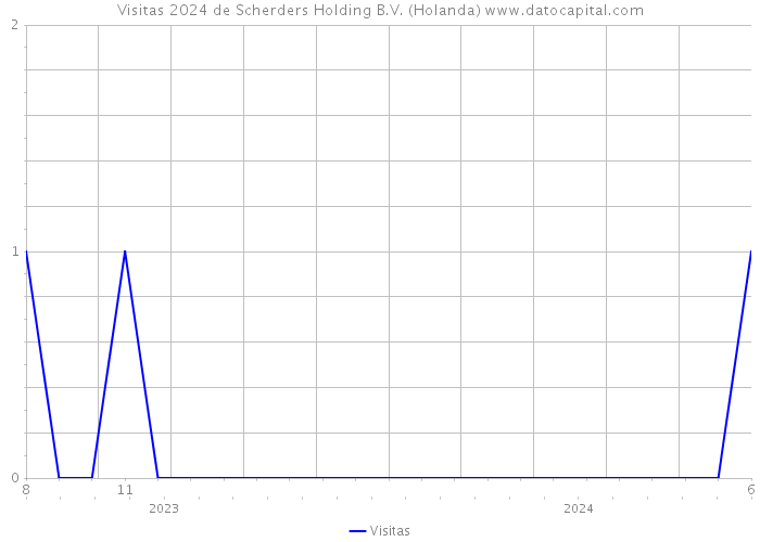 Visitas 2024 de Scherders Holding B.V. (Holanda) 