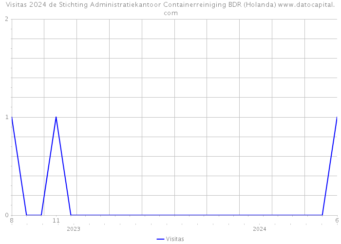 Visitas 2024 de Stichting Administratiekantoor Containerreiniging BDR (Holanda) 