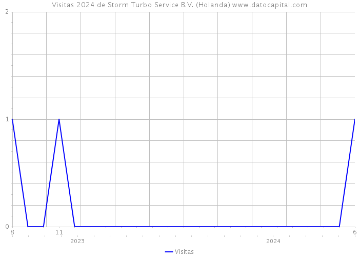 Visitas 2024 de Storm Turbo Service B.V. (Holanda) 