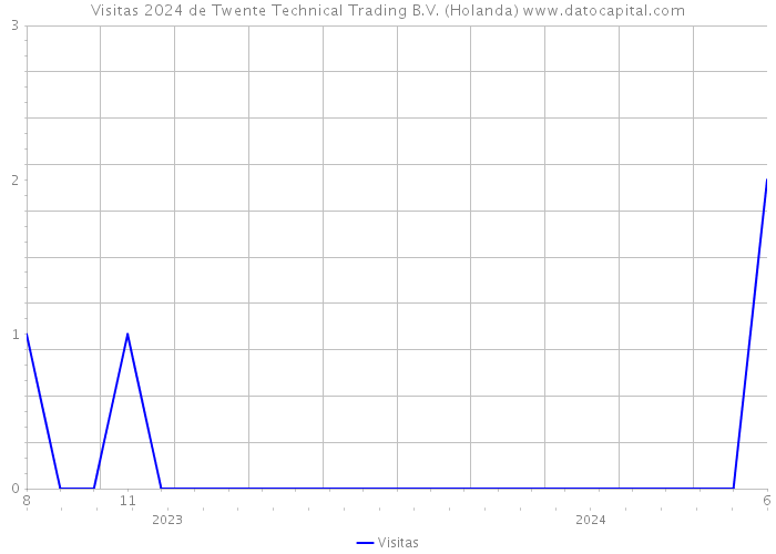 Visitas 2024 de Twente Technical Trading B.V. (Holanda) 