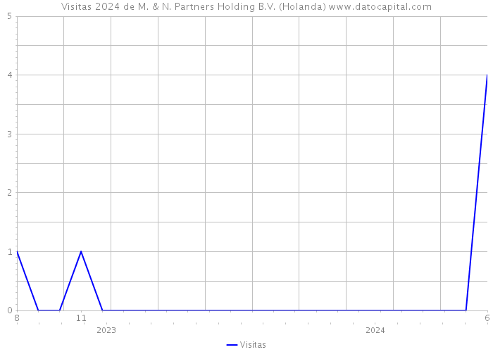 Visitas 2024 de M. & N. Partners Holding B.V. (Holanda) 