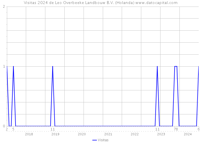 Visitas 2024 de Leo Overbeeke Landbouw B.V. (Holanda) 