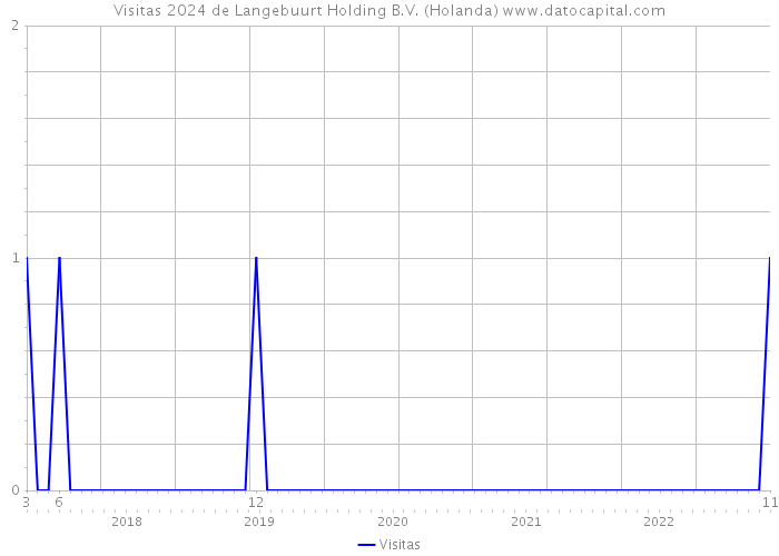 Visitas 2024 de Langebuurt Holding B.V. (Holanda) 
