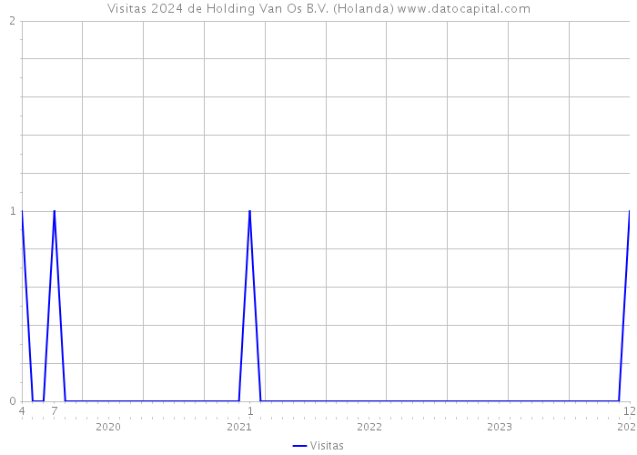 Visitas 2024 de Holding Van Os B.V. (Holanda) 