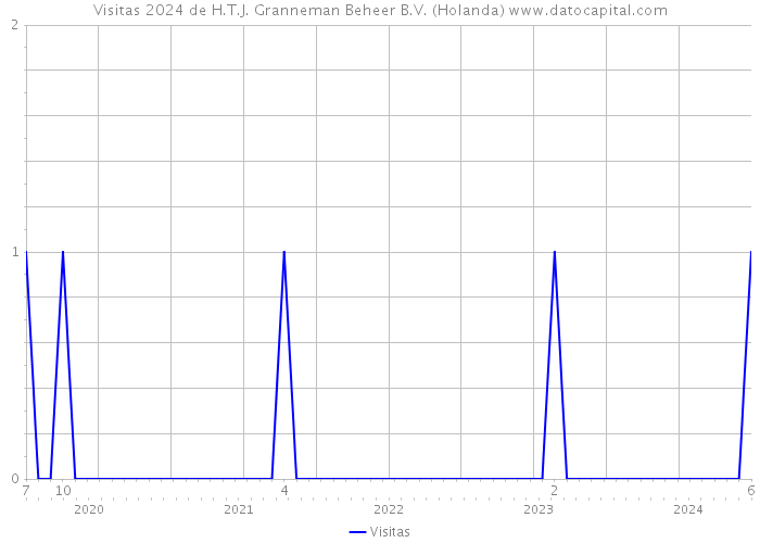 Visitas 2024 de H.T.J. Granneman Beheer B.V. (Holanda) 