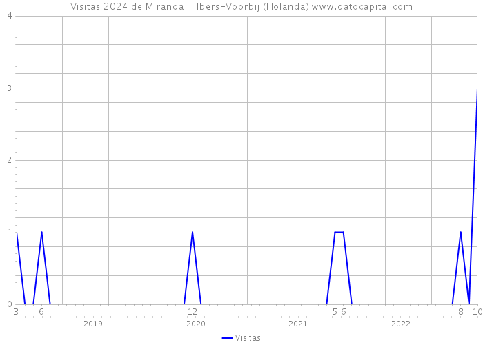 Visitas 2024 de Miranda Hilbers-Voorbij (Holanda) 