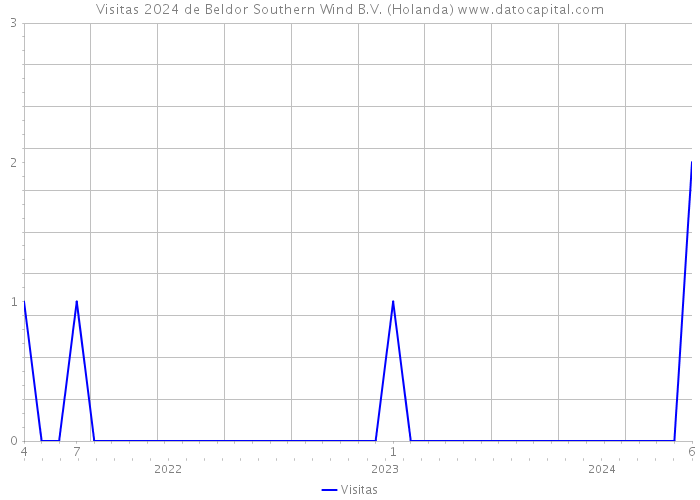 Visitas 2024 de Beldor Southern Wind B.V. (Holanda) 