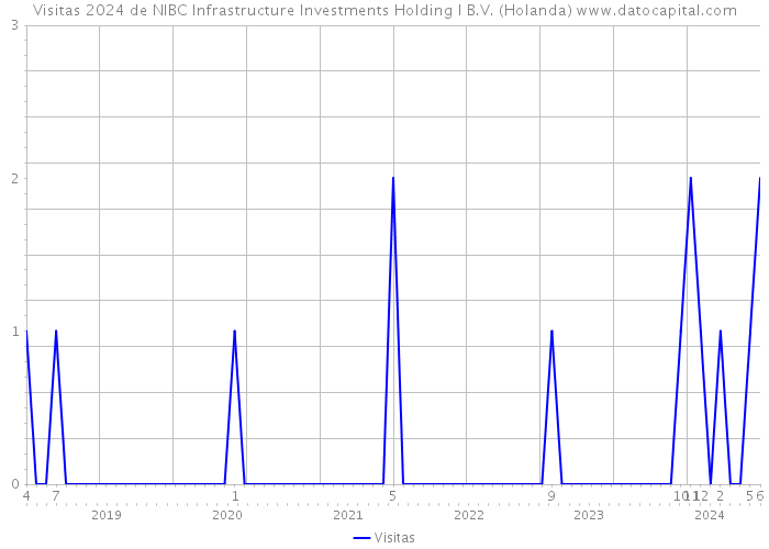 Visitas 2024 de NIBC Infrastructure Investments Holding I B.V. (Holanda) 