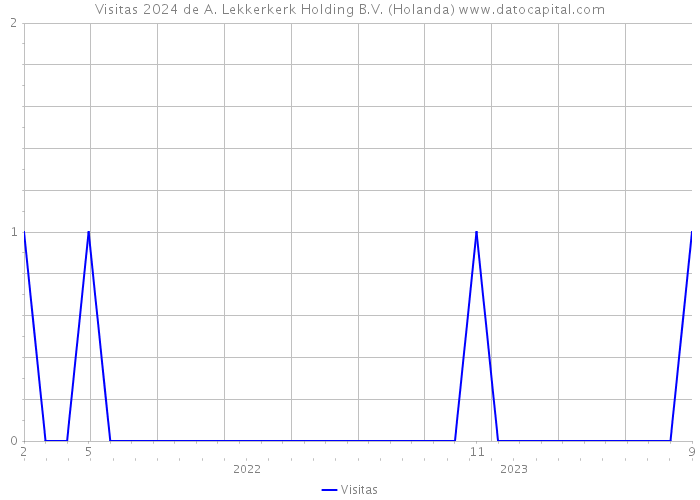 Visitas 2024 de A. Lekkerkerk Holding B.V. (Holanda) 