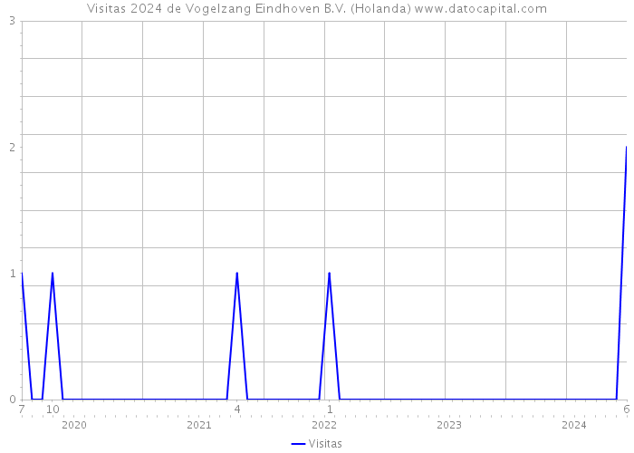 Visitas 2024 de Vogelzang Eindhoven B.V. (Holanda) 