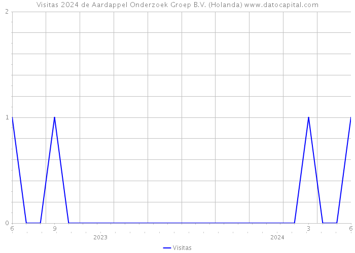 Visitas 2024 de Aardappel Onderzoek Groep B.V. (Holanda) 