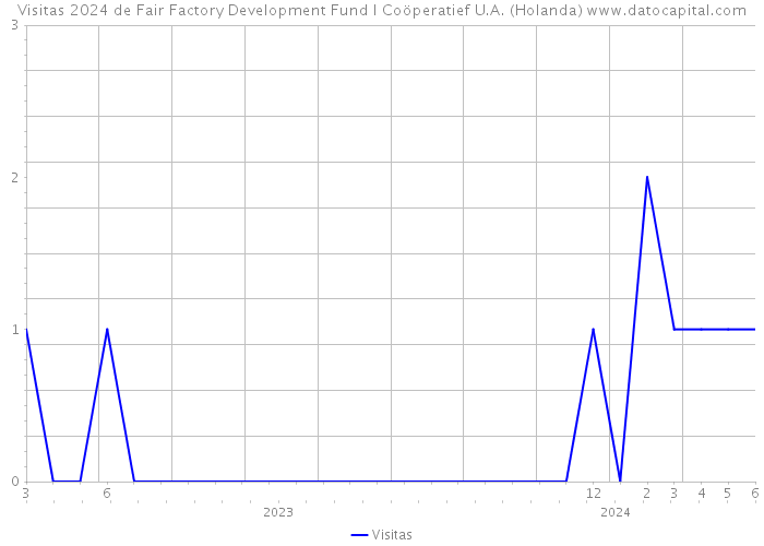 Visitas 2024 de Fair Factory Development Fund I Coöperatief U.A. (Holanda) 
