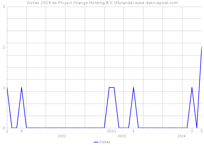 Visitas 2024 de Project Orange Holding B.V. (Holanda) 