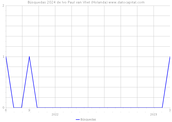 Búsquedas 2024 de Ivo Paul van Vliet (Holanda) 