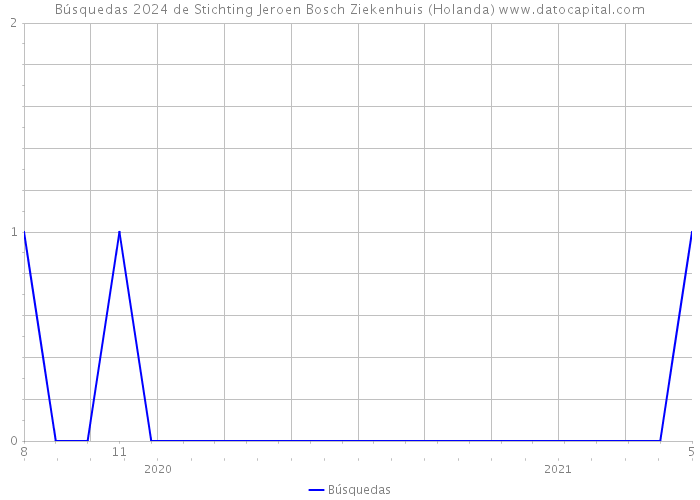 Búsquedas 2024 de Stichting Jeroen Bosch Ziekenhuis (Holanda) 