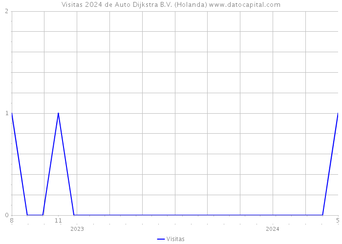 Visitas 2024 de Auto Dijkstra B.V. (Holanda) 