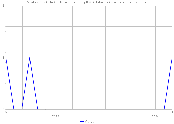 Visitas 2024 de CC Kroon Holding B.V. (Holanda) 