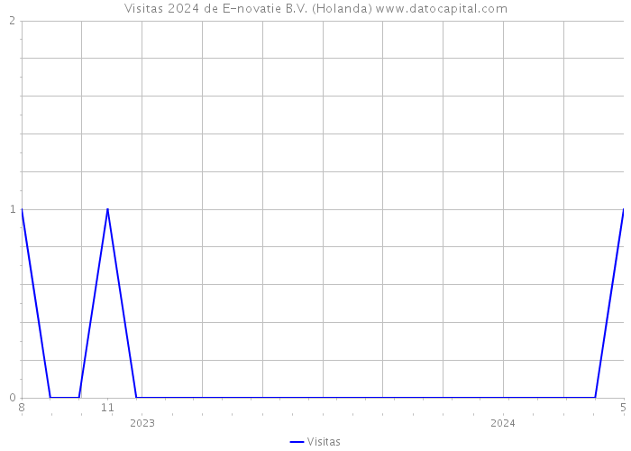 Visitas 2024 de E-novatie B.V. (Holanda) 