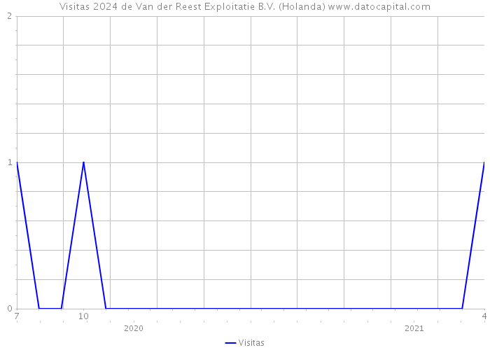 Visitas 2024 de Van der Reest Exploitatie B.V. (Holanda) 