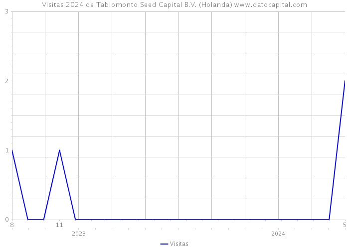 Visitas 2024 de Tablomonto Seed Capital B.V. (Holanda) 