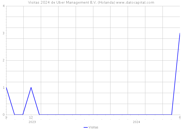 Visitas 2024 de Uber Management B.V. (Holanda) 