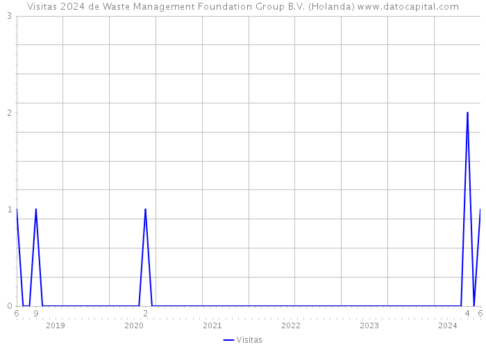 Visitas 2024 de Waste Management Foundation Group B.V. (Holanda) 