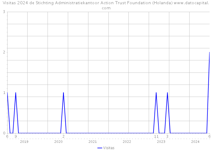 Visitas 2024 de Stichting Administratiekantoor Action Trust Foundation (Holanda) 