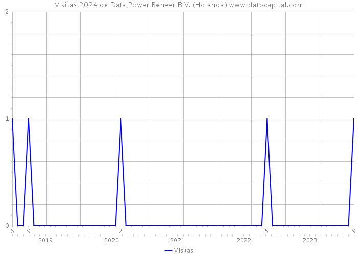Visitas 2024 de Data Power Beheer B.V. (Holanda) 