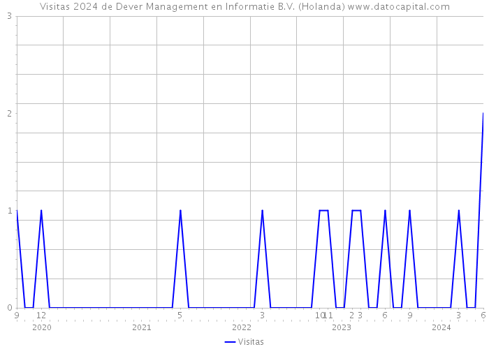 Visitas 2024 de Dever Management en Informatie B.V. (Holanda) 