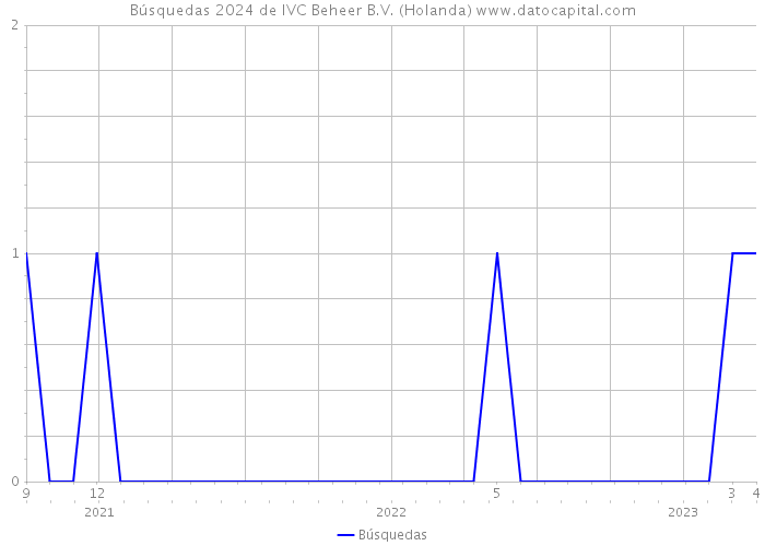 Búsquedas 2024 de IVC Beheer B.V. (Holanda) 