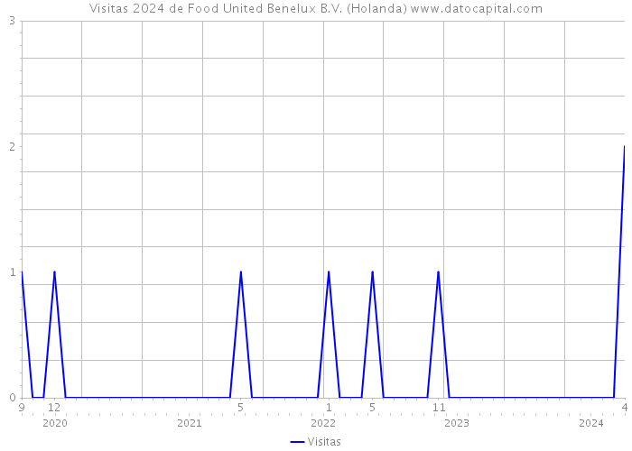 Visitas 2024 de Food United Benelux B.V. (Holanda) 