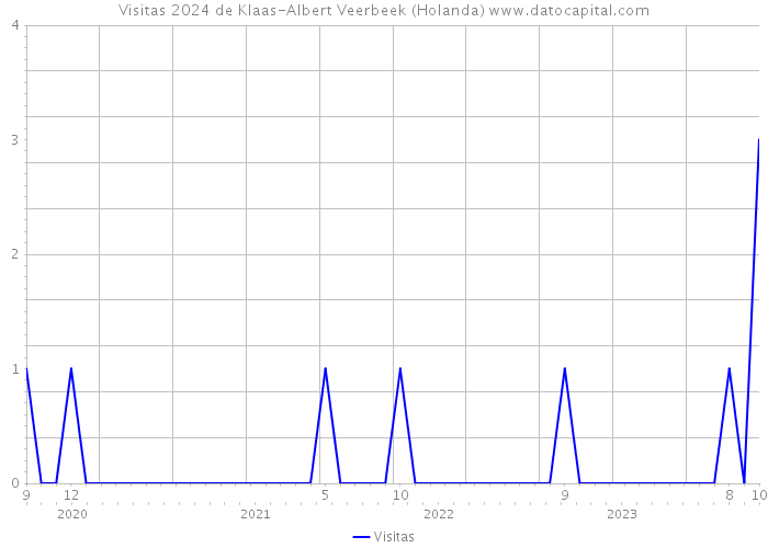 Visitas 2024 de Klaas-Albert Veerbeek (Holanda) 