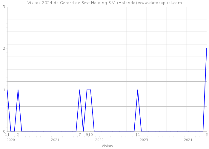 Visitas 2024 de Gerard de Best Holding B.V. (Holanda) 