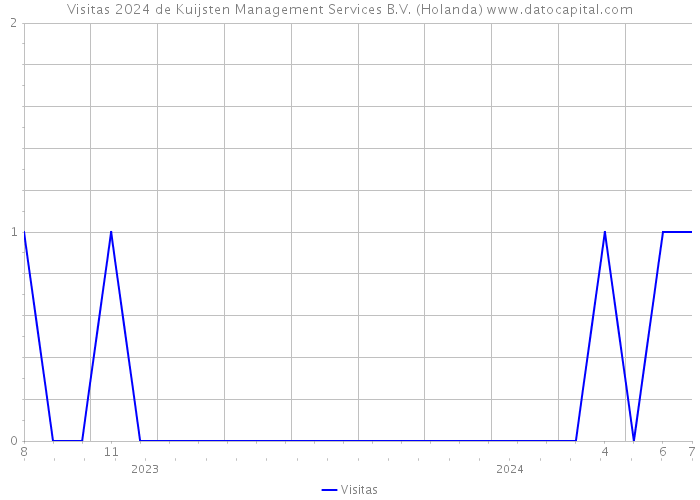 Visitas 2024 de Kuijsten Management Services B.V. (Holanda) 