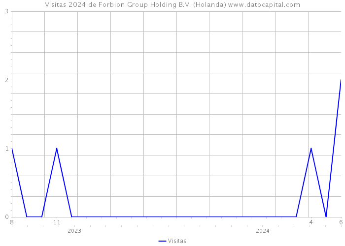 Visitas 2024 de Forbion Group Holding B.V. (Holanda) 