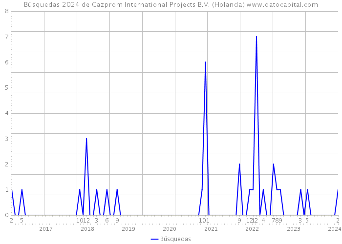 Búsquedas 2024 de Gazprom International Projects B.V. (Holanda) 