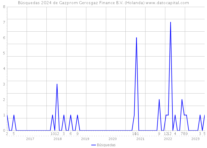 Búsquedas 2024 de Gazprom Gerosgaz Finance B.V. (Holanda) 