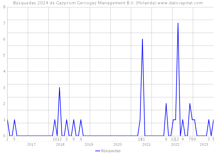 Búsquedas 2024 de Gazprom Gerosgaz Management B.V. (Holanda) 
