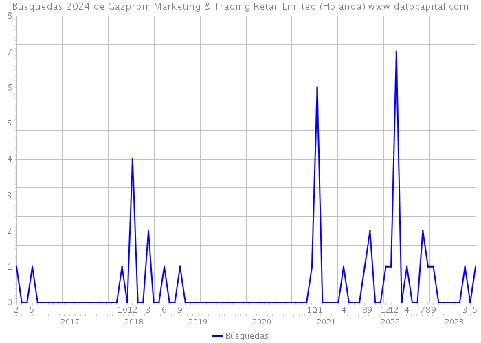 Búsquedas 2024 de Gazprom Marketing & Trading Retail Limited (Holanda) 